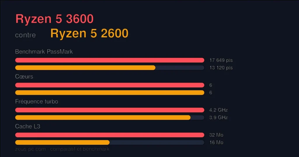 Comparatif Ryzen 5 3600 vs Ryzen 5 2600 : score benchmark, cœurs, fréquence et cache