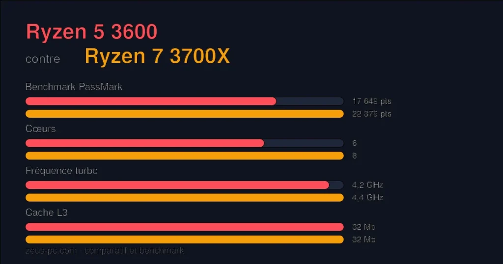 Comparatif Ryzen 5 3600 vs Ryzen 7 3700X : score benchmark, cœurs, fréquence et cache