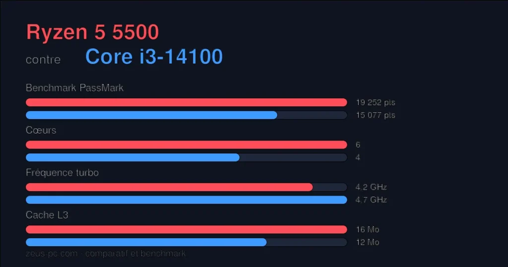 Comparatif Ryzen 5 5500 vs Core i3-14100 : score benchmark, cœurs, fréquence et cache
