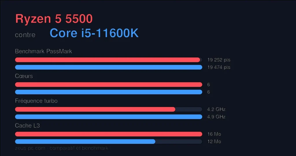 Comparatif Ryzen 5 5500 vs Core i5-11600K : score benchmark, cœurs, fréquence et cache