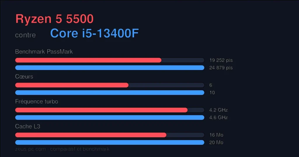 Comparatif Ryzen 5 5500 vs Core i5-13400F : score benchmark, cœurs, fréquence et cache