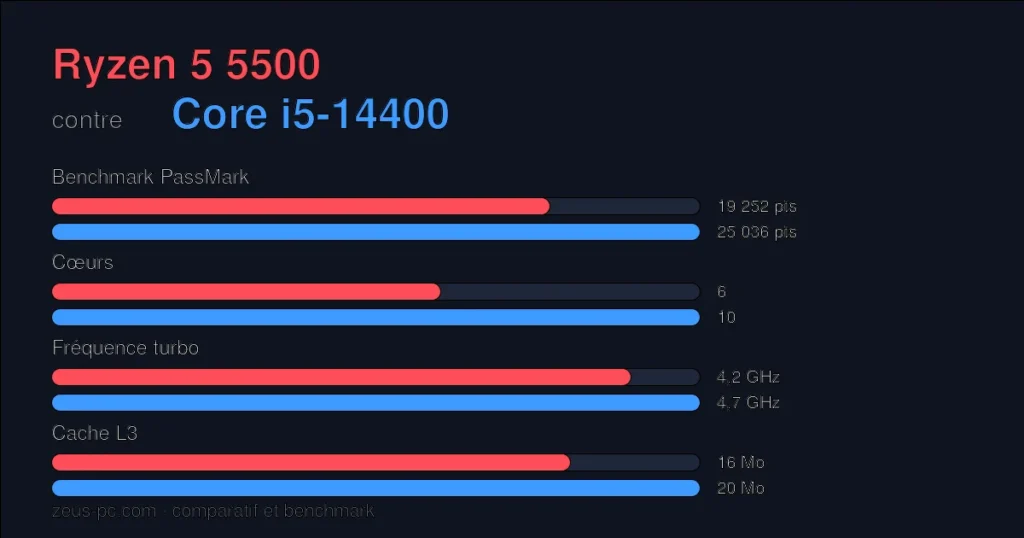Comparatif Ryzen 5 5500 vs Core i5-14400 : score benchmark, cœurs, fréquence et cache