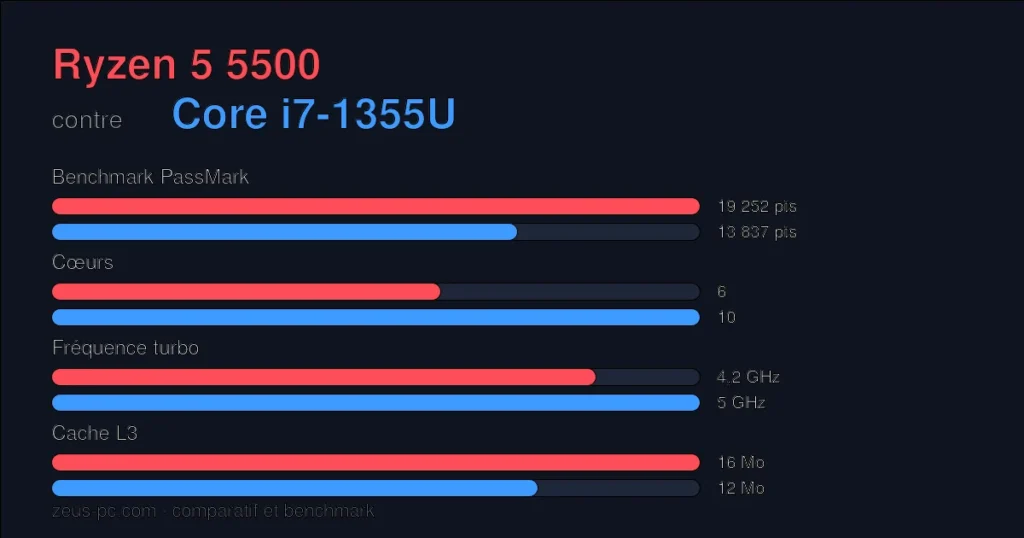 Comparatif Ryzen 5 5500 vs Core i7-1355U : score benchmark, cœurs, fréquence et cache