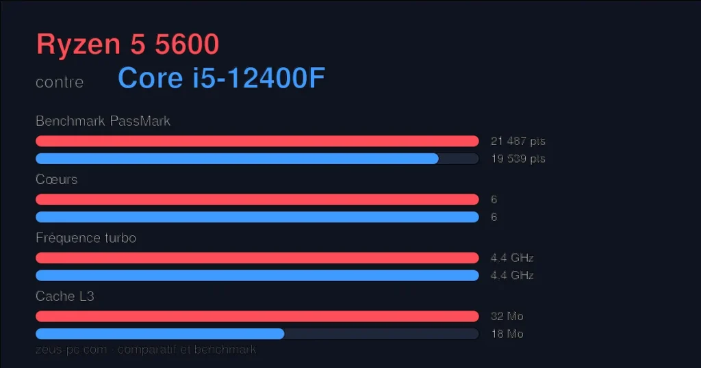 Comparatif Ryzen 5 5600 vs Core i5-12400F : score benchmark, cœurs, fréquence et cache