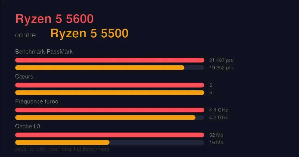 Comparatif Ryzen 5 5600 vs Ryzen 5 5500 : score benchmark, cœurs, fréquence et cache