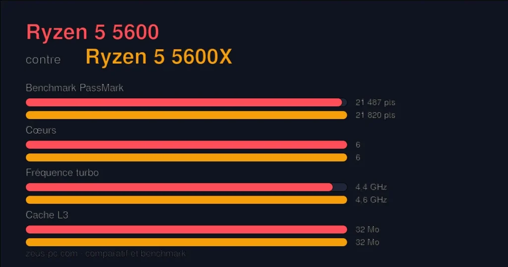 Comparatif Ryzen 5 5600 vs Ryzen 5 5600X : score benchmark, cœurs, fréquence et cache