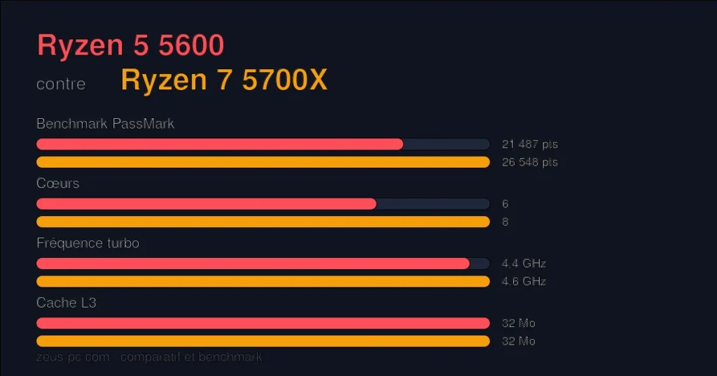 Comparatif Ryzen 5 5600 vs Ryzen 7 5700X : score benchmark, cœurs, fréquence et cache
