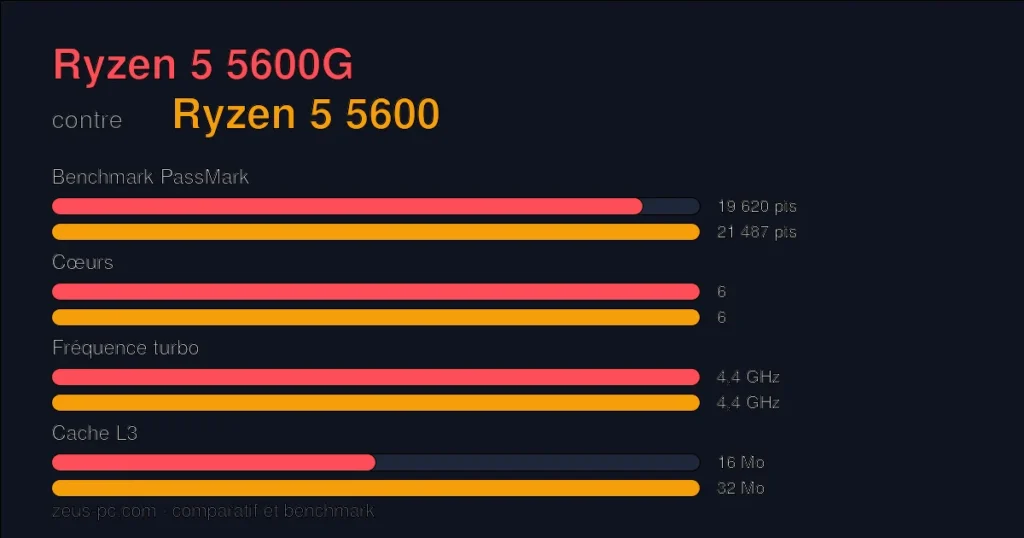 Comparatif Ryzen 5 5600G vs Ryzen 5 5600 : score benchmark, cœurs, fréquence et cache