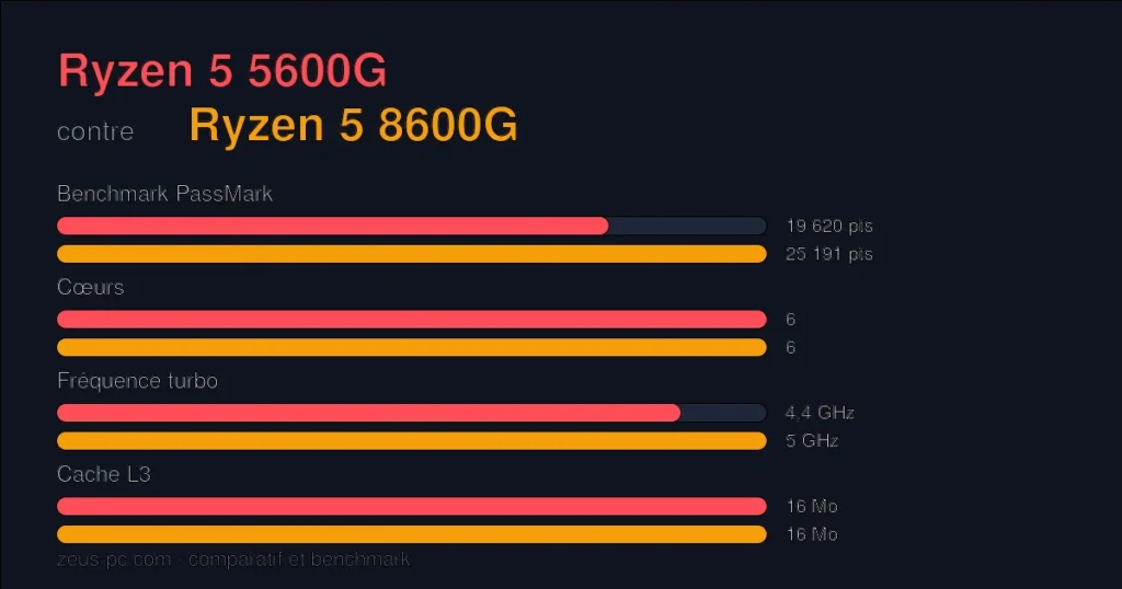 Comparatif Ryzen 5 5600G vs Ryzen 5 8600G : score benchmark, cœurs, fréquence et cache