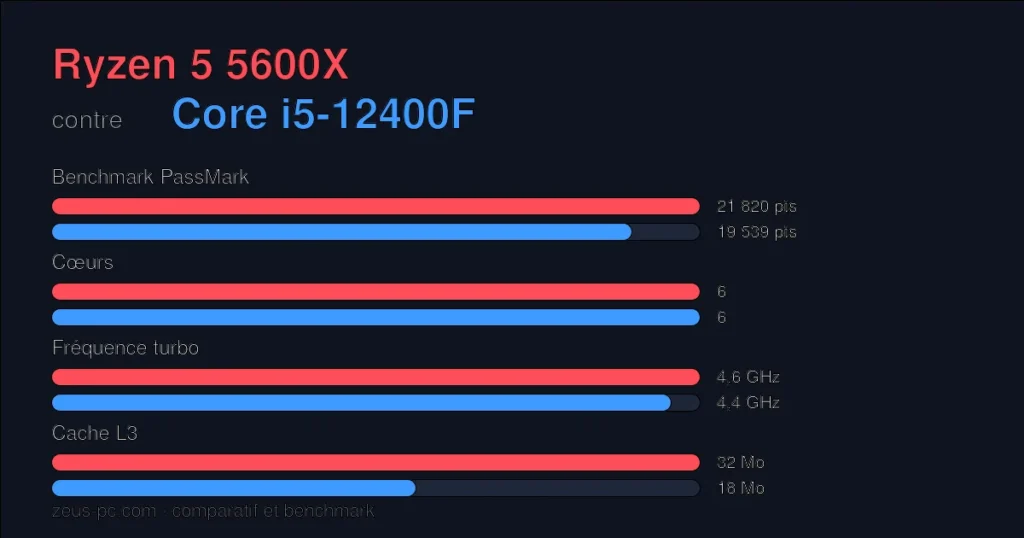 Comparatif Ryzen 5 5600X vs Core i5-12400F : score benchmark, cœurs, fréquence et cache