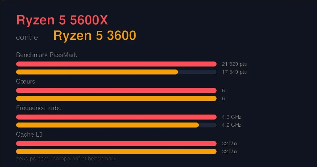 Comparatif Ryzen 5 5600X vs Ryzen 5 3600 : score benchmark, cœurs, fréquence et cache