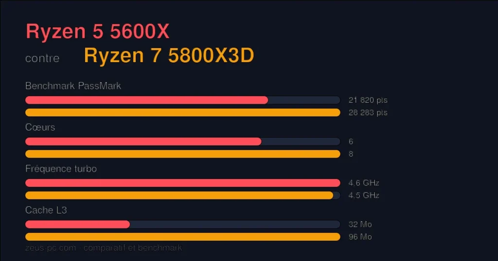 Comparatif Ryzen 5 5600X vs Ryzen 7 5800X3D : score benchmark, cœurs, fréquence et cache