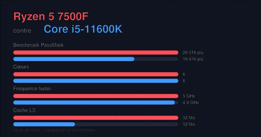 Comparatif Ryzen 5 7500F vs Core i5-11600K : score benchmark, cœurs, fréquence et cache