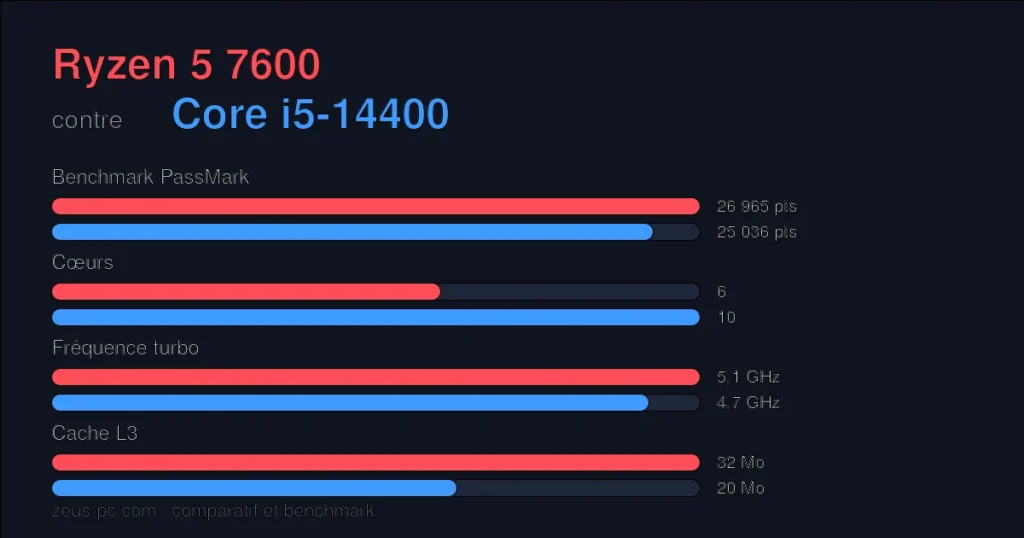 Comparatif Ryzen 5 7600 vs Core i5-14400 : score benchmark, cœurs, fréquence et cache