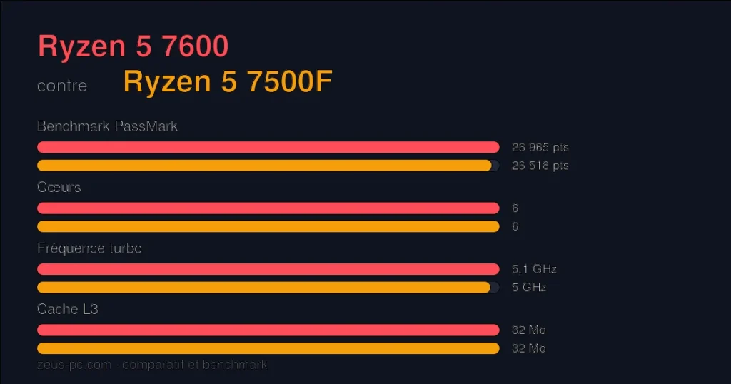 Comparatif Ryzen 5 7600 vs Ryzen 5 7500F : score benchmark, cœurs, fréquence et cache