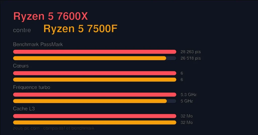 Comparatif Ryzen 5 7600X vs Ryzen 5 7500F : score benchmark, cœurs, fréquence et cache