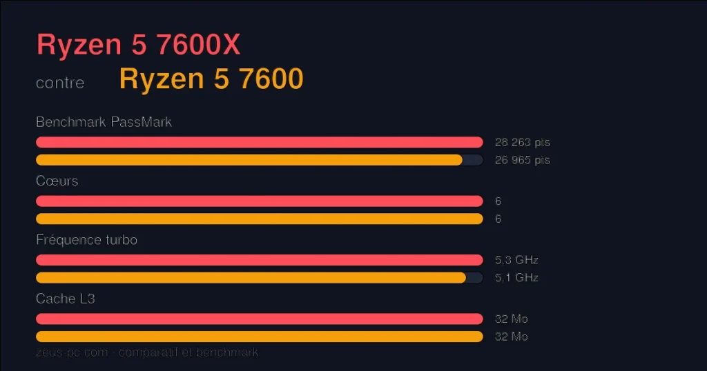 Comparatif Ryzen 5 7600X vs Ryzen 5 7600 : score benchmark, cœurs, fréquence et cache