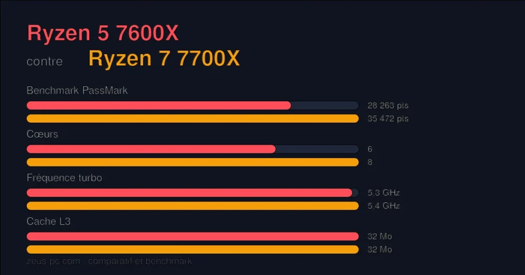 Comparatif Ryzen 5 7600X vs Ryzen 7 7700X : score benchmark, cœurs, fréquence et cache