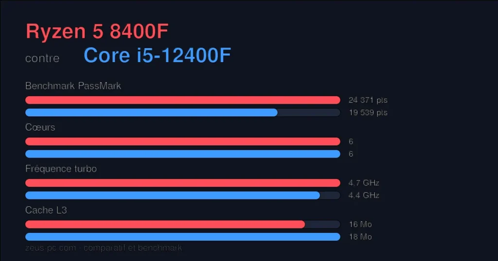 Comparatif Ryzen 5 8400F vs Core i5-12400F : score benchmark, cœurs, fréquence et cache