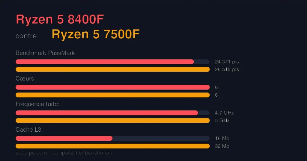 Comparatif Ryzen 5 8400F vs Ryzen 5 7500F : score benchmark, cœurs, fréquence et cache