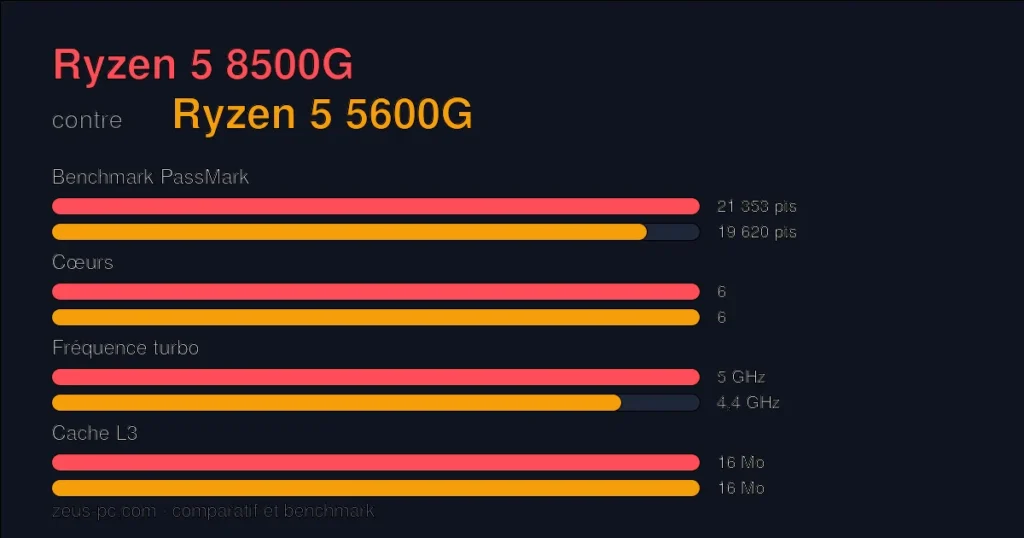 Comparatif Ryzen 5 8500G vs Ryzen 5 5600G : score benchmark, cœurs, fréquence et cache