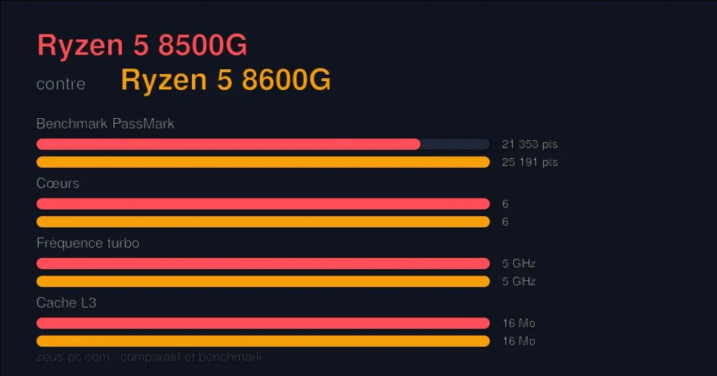Comparatif Ryzen 5 8500G vs Ryzen 5 8600G : score benchmark, cœurs, fréquence et cache