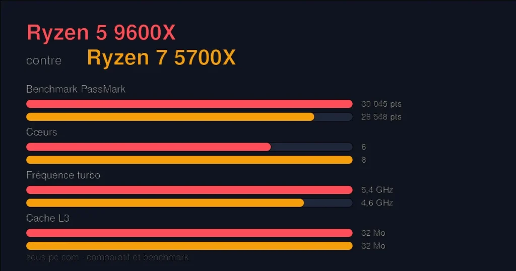 Comparatif Ryzen 5 9600X vs Ryzen 7 5700X : score benchmark, cœurs, fréquence et cache
