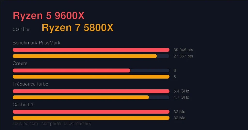 Comparatif Ryzen 5 9600X vs Ryzen 7 5800X : score benchmark, cœurs, fréquence et cache