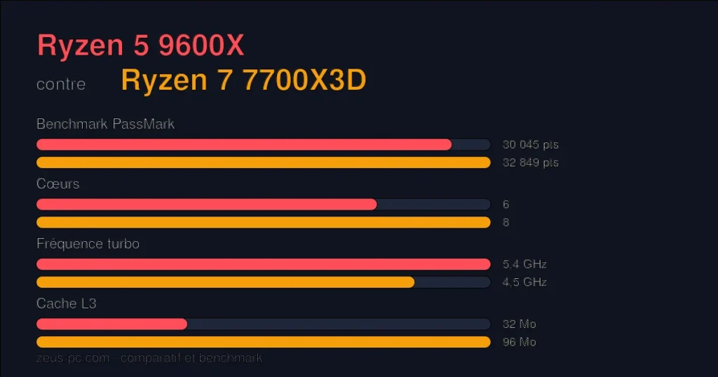 Comparatif Ryzen 5 9600X vs Ryzen 7 7700X3D : score benchmark, cœurs, fréquence et cache