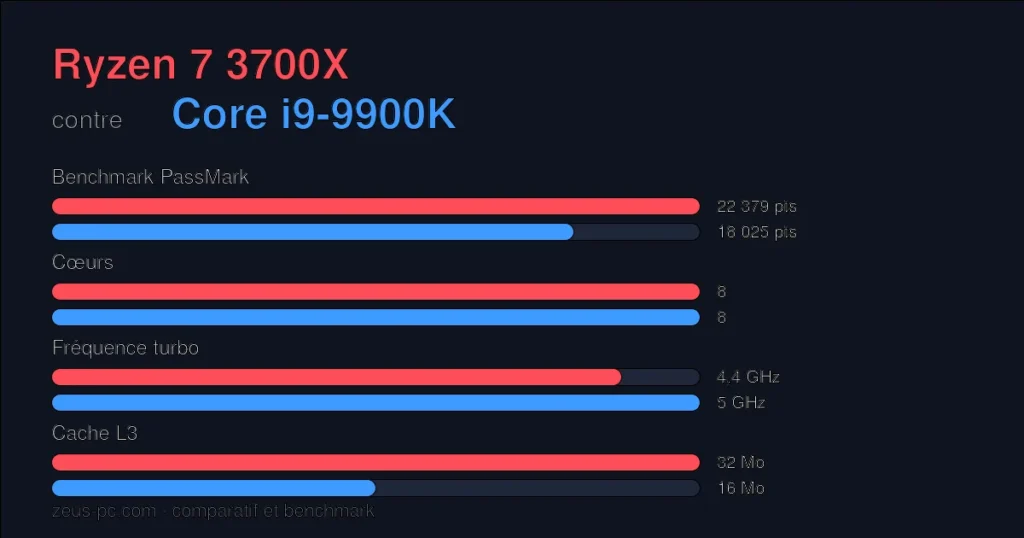 Comparatif Ryzen 7 3700X vs Core i9-9900K : score benchmark, cœurs, fréquence et cache