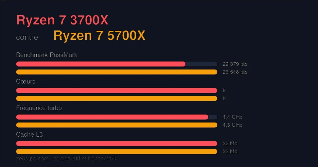 Comparatif Ryzen 7 3700X vs Ryzen 7 5700X : score benchmark, cœurs, fréquence et cache