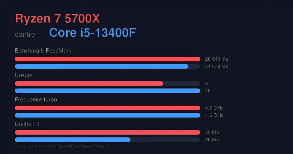 Comparatif Ryzen 7 5700X vs Core i5-13400F : score benchmark, cœurs, fréquence et cache