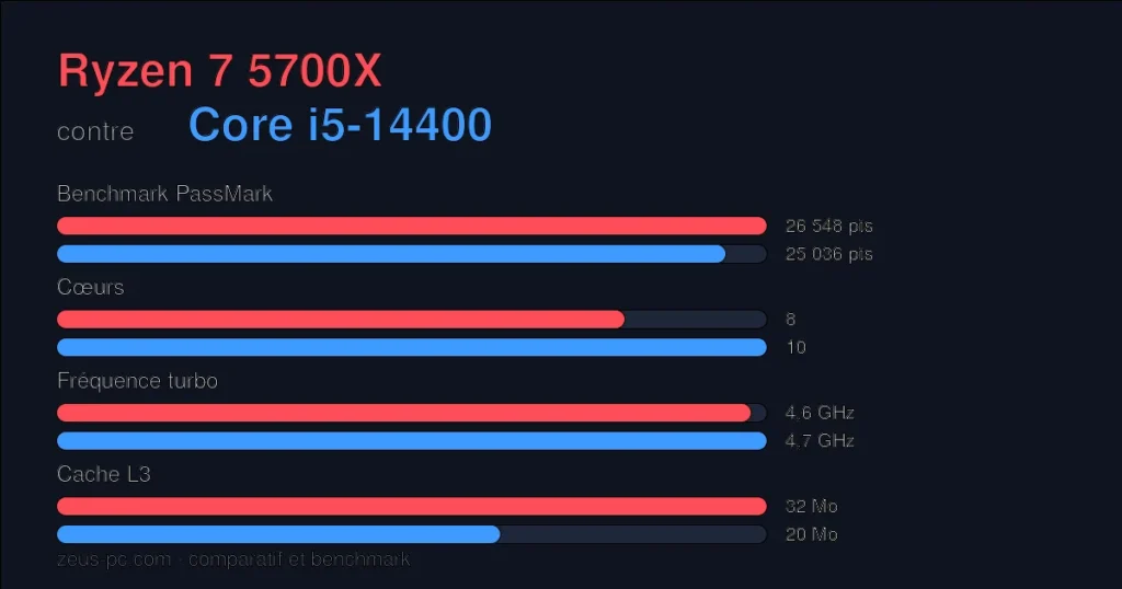 Comparatif Ryzen 7 5700X vs Core i5-14400 : score benchmark, cœurs, fréquence et cache