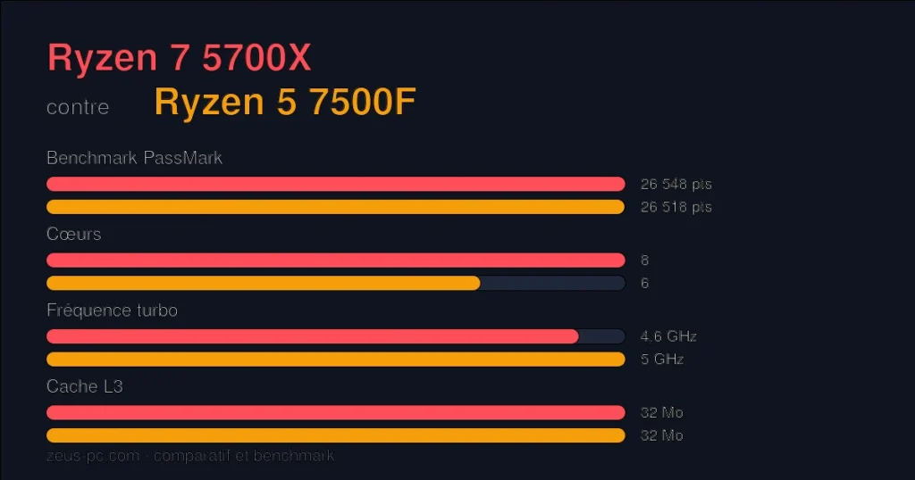 Comparatif Ryzen 7 5700X vs Ryzen 5 7500F : score benchmark, cœurs, fréquence et cache