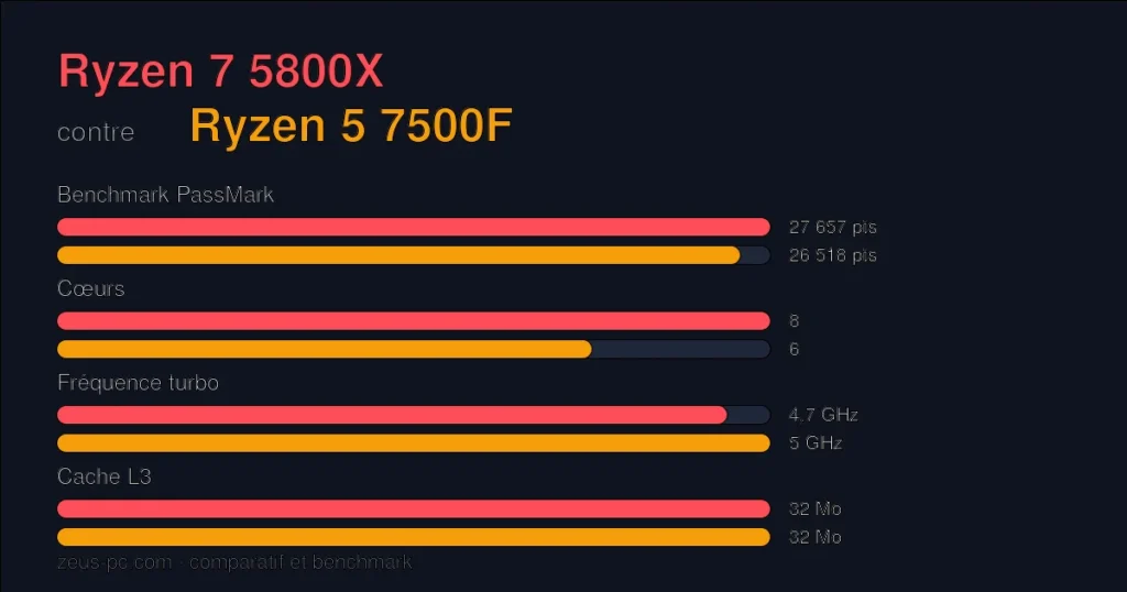 Comparatif Ryzen 7 5800X vs Ryzen 5 7500F : score benchmark, cœurs, fréquence et cache