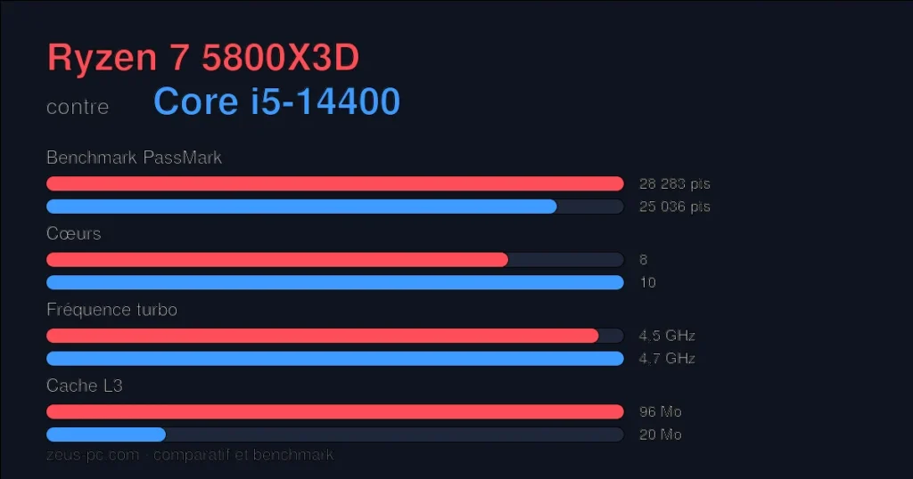 Comparatif Ryzen 7 5800X3D vs Core i5-14400 : score benchmark, cœurs, fréquence et cache