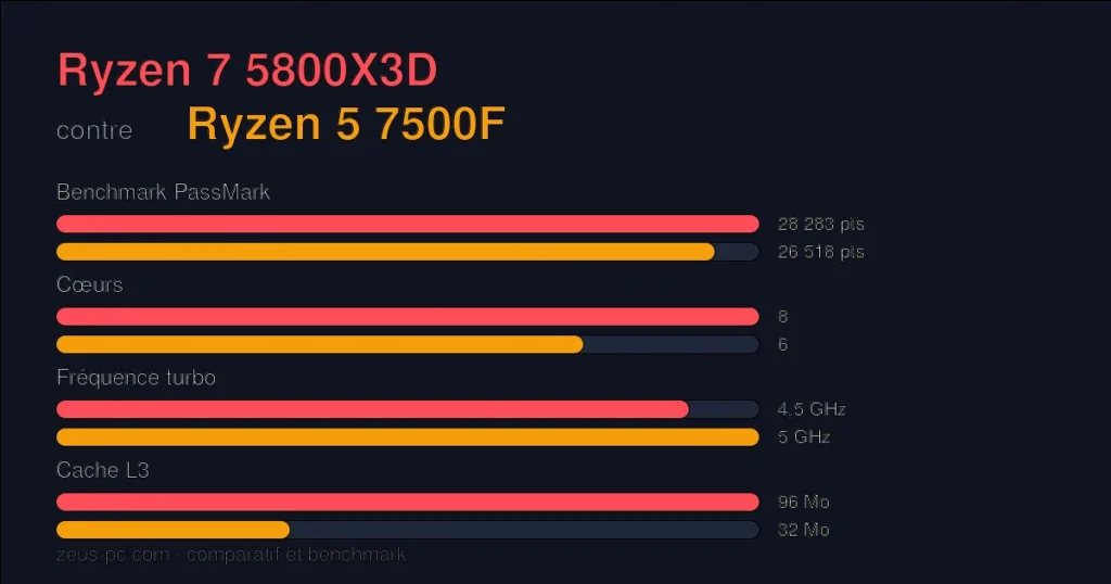 Comparatif Ryzen 7 5800X3D vs Ryzen 5 7500F : score benchmark, cœurs, fréquence et cache