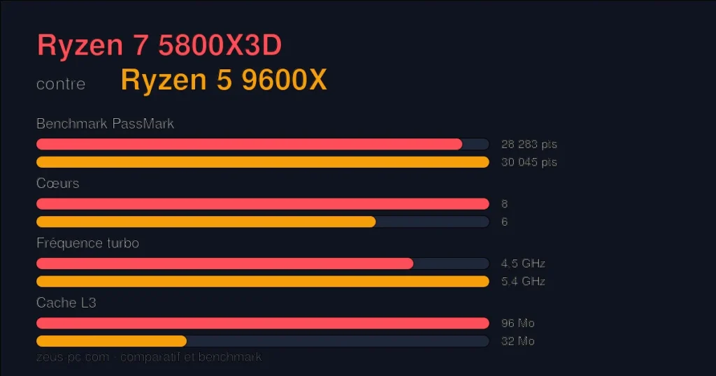 Comparatif Ryzen 7 5800X3D vs Ryzen 5 9600X : score benchmark, cœurs, fréquence et cache