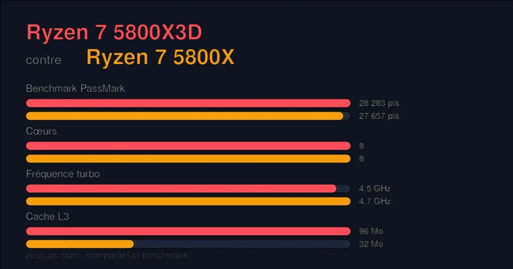 Comparatif Ryzen 7 5800X3D vs Ryzen 7 5800X : score benchmark, cœurs, fréquence et cache