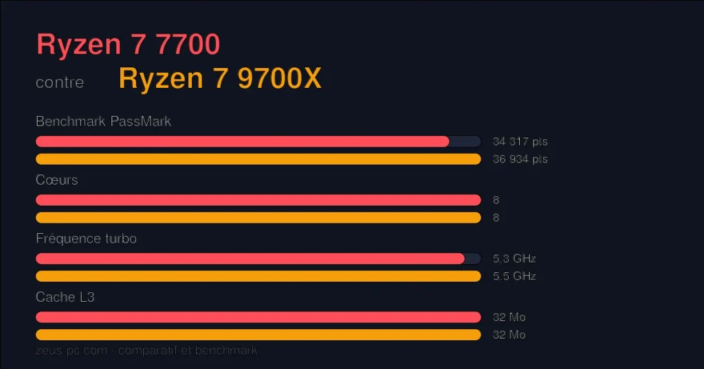 Comparatif Ryzen 7 7700 vs Ryzen 7 9700X : score benchmark, cœurs, fréquence et cache