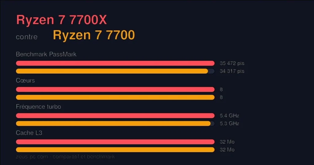 Comparatif Ryzen 7 7700X vs Ryzen 7 7700 : score benchmark, cœurs, fréquence et cache
