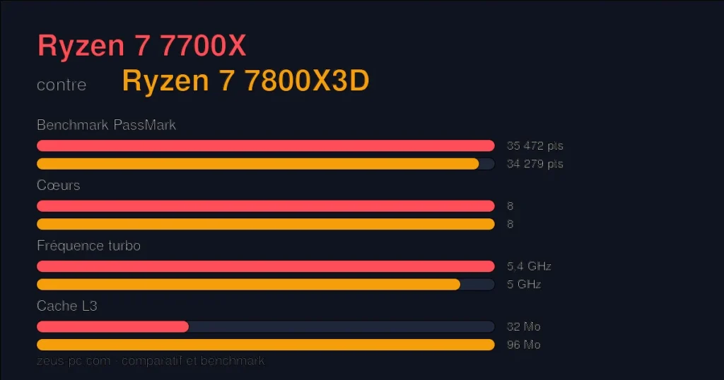 Comparatif Ryzen 7 7700X vs Ryzen 7 7800X3D : score benchmark, cœurs, fréquence et cache