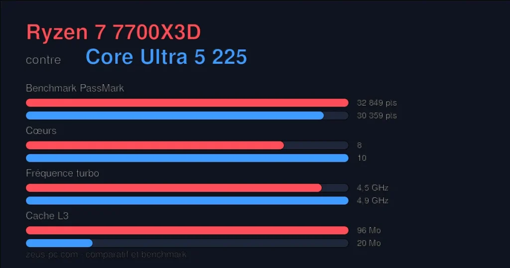Comparatif Ryzen 7 7700X3D vs Core Ultra 5 225 : score benchmark, cœurs, fréquence et cache