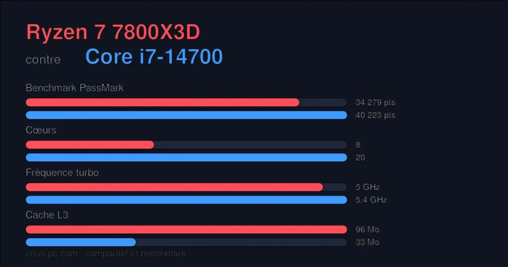 Comparatif Ryzen 7 7800X3D vs Core i7-14700 : score benchmark, cœurs, fréquence et cache
