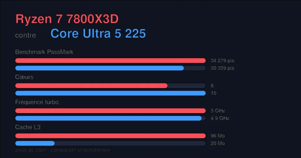 Comparatif Ryzen 7 7800X3D vs Core Ultra 5 225 : score benchmark, cœurs, fréquence et cache