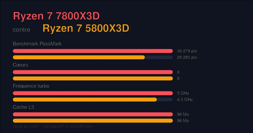 Comparatif Ryzen 7 7800X3D vs Ryzen 7 5800X3D : score benchmark, cœurs, fréquence et cache