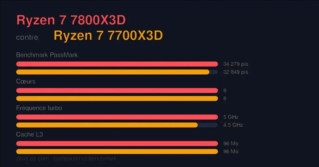 Comparatif Ryzen 7 7800X3D vs Ryzen 7 7700X3D : score benchmark, cœurs, fréquence et cache