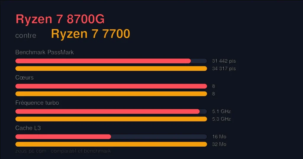 Comparatif Ryzen 7 8700G vs Ryzen 7 7700 : score benchmark, cœurs, fréquence et cache
