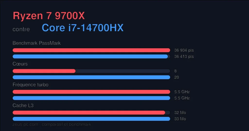 Comparatif Ryzen 7 9700X vs Core i7-14700HX : score benchmark, cœurs, fréquence et cache