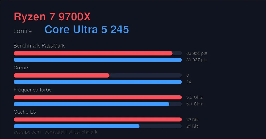 Comparatif Ryzen 7 9700X vs Core Ultra 5 245 : score benchmark, cœurs, fréquence et cache